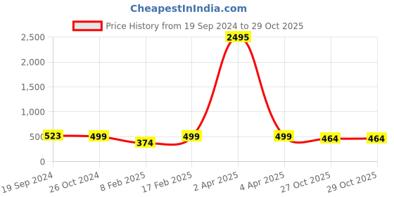myntra.com Silvermerc Designs Gold-Plated Stone-Studded Adjustable Finger Ring silvermerc designs Price History Graph from 19 Sep 2024 to 28 Oct 2025
