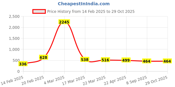 myntra.com Silvermerc Designs Gold-Plated Stone-Studded Adjustable Finger Ring silvermerc designs Price History Graph from 14 Feb 2025 to 29 Oct 2025