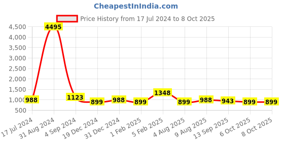 myntra.com Silvermerc Designs Gold-Plated Stone-Studded & Artificial Beaded Chained Nose Ring silvermerc designs Price History Graph from 17 Jul 2024 to 6 Oct 2025