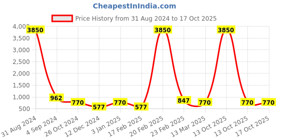myntra.com Silvermerc Designs Gold-Plated Stone-Studded & Beaded Clip-On Chained Nosepin silvermerc designs Price History Graph from 31 Aug 2024 to 15 Oct 2025