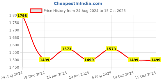 myntra.com Silvermerc Designs Gold-Plated Stone-Studded & Beaded Jewellery Set silvermerc designs Price History Graph from 24 Aug 2024 to 15 Oct 2025