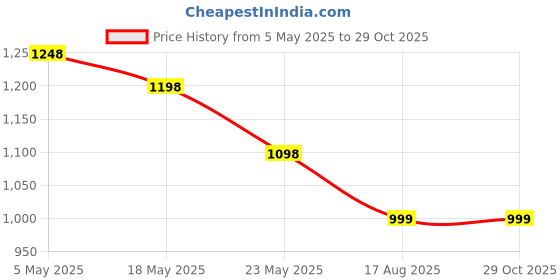 myntra.com Silvermerc Designs Gold-Plated Stone-Studded & Beaded Jewellery Set silvermerc designs Price History Graph from 5 May 2025 to 29 Oct 2025