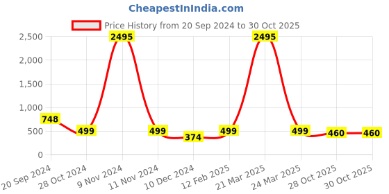 myntra.com Silvermerc Designs Gold-Plated Stone Studded and Beaded Mangalsutra silvermerc designs Price History Graph from 20 Sep 2024 to 29 Oct 2025