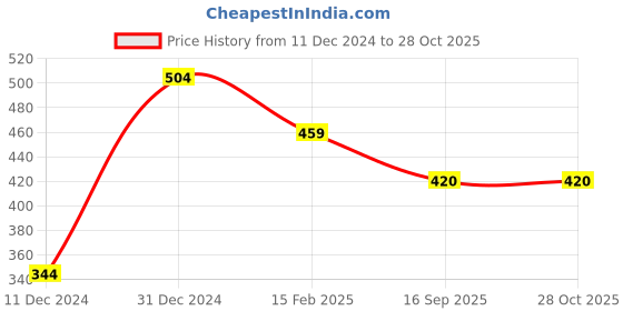 myntra.com Silvermerc Designs Gold Plated Stone Studded & Beaded Mangalsutra silvermerc designs Price History Graph from 11 Dec 2024 to 28 Oct 2025