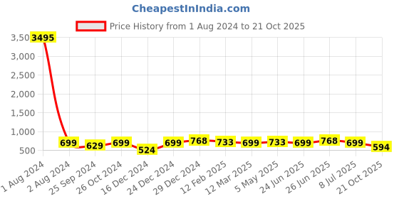myntra.com Silvermerc Designs Gold-Plated Stone-Studded & Beaded Mangalsutra silvermerc designs Price History Graph from 1 Aug 2024 to 21 Oct 2025