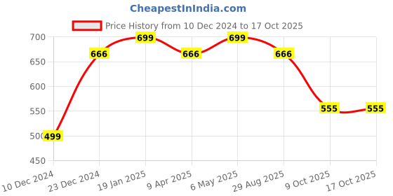 myntra.com Silvermerc Designs Gold-Plated Stone-Studded & Beaded Meenakari Clip-On Chained Nosepin silvermerc designs Price History Graph from 10 Dec 2024 to 16 Oct 2025