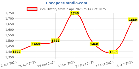 myntra.com Silvermerc Designs Gold-Plated Stone-Studded & Pearl Beaded Jewellery Set silvermerc designs Price History Graph from 2 Apr 2025 to 14 Oct 2025