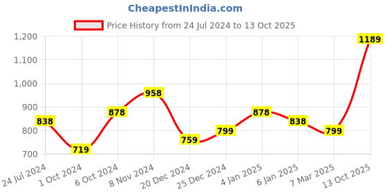 myntra.com Silvermerc Designs Gold Plated Stone Studded Drop Earrings silvermerc designs Price History Graph from 24 Jul 2024 to 13 Oct 2025