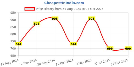myntra.com Silvermerc Designs Gold Plated Stone Studded Drop Earrings silvermerc designs Price History Graph from 31 Aug 2024 to 27 Oct 2025