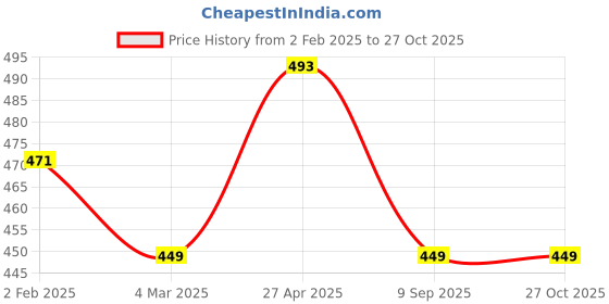 myntra.com Silvermerc Designs Gold-Plated Stone-Studded Finger Ring silvermerc designs Price History Graph from 2 Feb 2025 to 26 Oct 2025