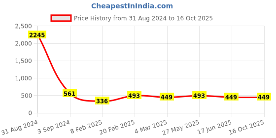 myntra.com Silvermerc Designs Gold-Plated Stone-Studded Finger Ring silvermerc designs Price History Graph from 31 Aug 2024 to 15 Oct 2025