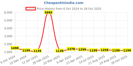 myntra.com Silvermerc Designs Gold-Plated Stone-Studded Jewellery Set silvermerc designs Price History Graph from 6 Oct 2024 to 27 Oct 2025