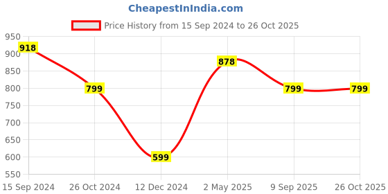myntra.com Silvermerc Designs Gold-Plated Stone-Studded Jewellery Set silvermerc designs Price History Graph from 15 Sep 2024 to 26 Oct 2025