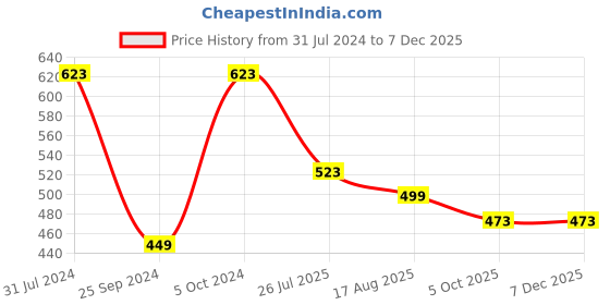 myntra.com Silvermerc Designs Gold-Plated Stone-Studded Maang Tikka silvermerc designs Price History Graph from 31 Jul 2024 to 5 Dec 2025