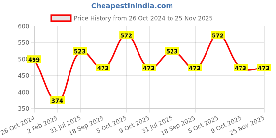 myntra.com Silvermerc Designs Gold-Plated Stone-Studded Maang Tikka silvermerc designs Price History Graph from 26 Oct 2024 to 24 Nov 2025
