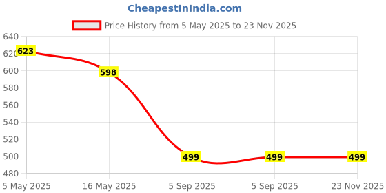 myntra.com Silvermerc Designs Gold-Plated Stone Studded Stud Nosepin silvermerc designs Price History Graph from 5 May 2025 to 23 Nov 2025