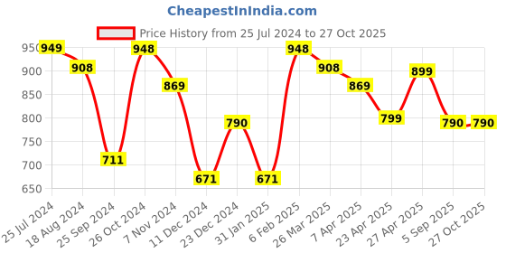 myntra.com Silvermerc Designs Gold-Plated Stones & Beads Studded Choker Necklace Set silvermerc designs Price History Graph from 25 Jul 2024 to 27 Oct 2025