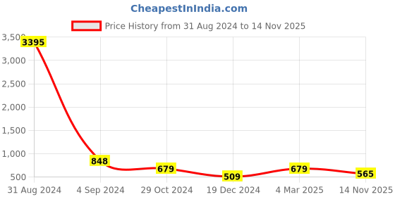 myntra.com Silvermerc Designs Gold-Plated Stones & Beads-Studded Insert Nosepin With Extension silvermerc designs Price History Graph from 31 Aug 2024 to 14 Nov 2025