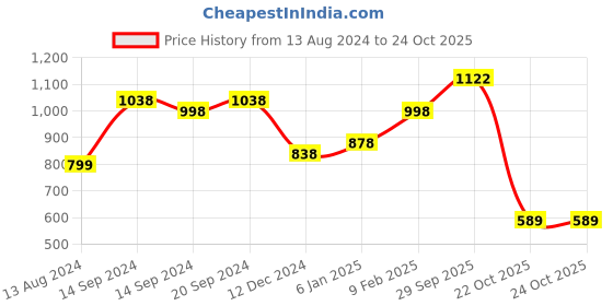 myntra.com Silvermerc Designs Gold Plated Stones Studded & Beaded Jewellery Set silvermerc designs Price History Graph from 13 Aug 2024 to 22 Oct 2025
