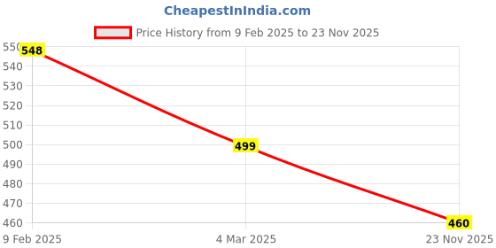 myntra.com Silvermerc Designs Gold-Plated Stones Studded & Beaded Mangalsutra silvermerc designs Price History Graph from 9 Feb 2025 to 23 Nov 2025