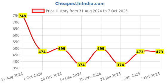 myntra.com Silvermerc Designs Gold-Plated Stones Studded & Pearls Beaded Borla Sheeshphool silvermerc designs Price History Graph from 31 Aug 2024 to 7 Oct 2025