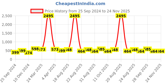 myntra.com Silvermerc Designs Gold-Plated Stones-Studded Finger Ring silvermerc designs Price History Graph from 25 Sep 2024 to 23 Nov 2025