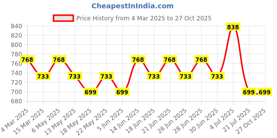 myntra.com Silvermerc Designs Gold-Plated Stones Studded Floral Studs Earrings silvermerc designs Price History Graph from 4 Mar 2025 to 27 Oct 2025