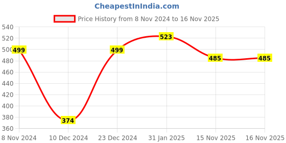 myntra.com Silvermerc Designs Gold-Plated Stones Studded Maang Tikka Head Jewellery silvermerc designs Price History Graph from 8 Nov 2024 to 16 Nov 2025