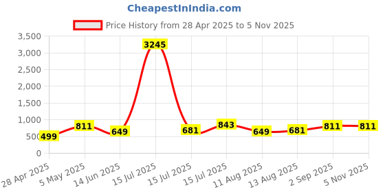 myntra.com Silvermerc Designs Gold-Plated Stones Studded Matha Patti Head Jewellery silvermerc designs Price History Graph from 28 Apr 2025 to 3 Nov 2025