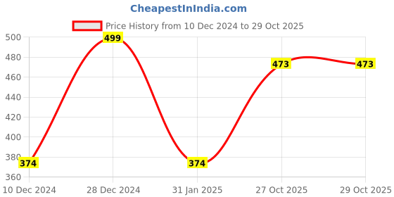 myntra.com Silvermerc Designs Gold-Plated Stones Studded Sheeshphool Head Jewellery silvermerc designs Price History Graph from 10 Dec 2024 to 29 Oct 2025