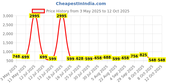 myntra.com Silvermerc Designs Gold-Plated Stones Studded Teardrop Shaped Drop Earrings silvermerc designs Price History Graph from 3 May 2025 to 12 Oct 2025