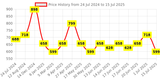 myntra.com Silvermerc Designs Gold-Plated Studded Contemporary Drop Earrings silvermerc designs Price History Graph from 24 Jul 2024 to 15 Jul 2025