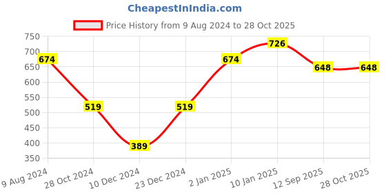 myntra.com Silvermerc Designs Gold-Plated Studded Matha Patti silvermerc designs Price History Graph from 9 Aug 2024 to 28 Oct 2025