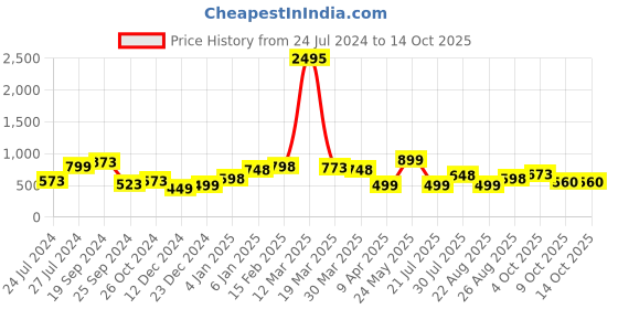 myntra.com Silvermerc Designs Gold Plated Studs Earrings silvermerc designs Price History Graph from 24 Jul 2024 to 13 Oct 2025
