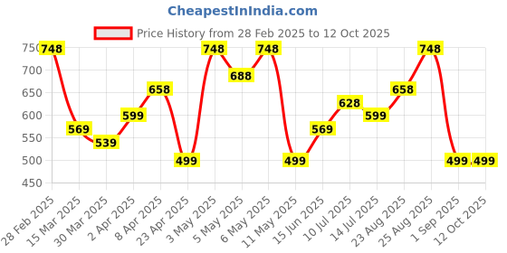 myntra.com Silvermerc Designs Gold Plated Sunflower Pattern Circular Drop Earrings silvermerc designs Price History Graph from 28 Feb 2025 to 11 Oct 2025