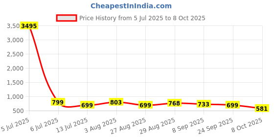 myntra.com Silvermerc Designs Gold- Plated Teardrop Shaped Artificial Stones Drop Earrings silvermerc designs Price History Graph from 5 Jul 2025 to 8 Oct 2025