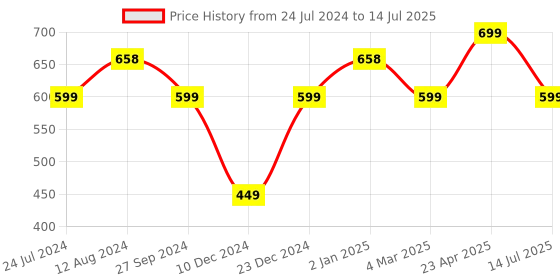 myntra.com Silvermerc Designs Gold-Plated Teardrop Shaped Drop Earrings silvermerc designs Price History Graph from 24 Jul 2024 to 14 Jul 2025