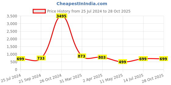 myntra.com Silvermerc Designs Gold-Plated Teardrop Shaped Drop Earrings silvermerc designs Price History Graph from 25 Jul 2024 to 27 Oct 2025