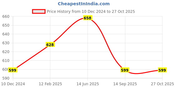 myntra.com Silvermerc Designs Gold-Plated Temple Jewellery Set silvermerc designs Price History Graph from 10 Dec 2024 to 27 Oct 2025