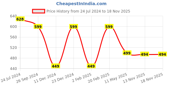 myntra.com Silvermerc Designs Gold-Plated Textured Pattern Enamelled Maangtika silvermerc designs Price History Graph from 24 Jul 2024 to 18 Nov 2025