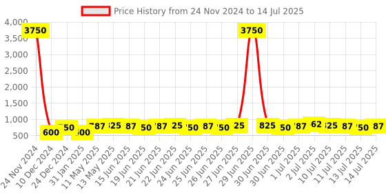 myntra.com Silvermerc Designs Gold-Plated Triangular Drop Earrings silvermerc designs Price History Graph from 24 Nov 2024 to 14 Jul 2025