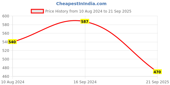 myntra.com Silvermerc Designs Gold-Plated Trinity Triquetra Circle Chain silvermerc designs Price History Graph from 10 Aug 2024 to 21 Sep 2025