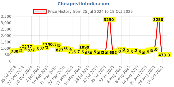 myntra.com Silvermerc Designs Gold-Plated Western Layered Jewellery Set silvermerc designs Price History Graph from 25 Jul 2024 to 18 Oct 2025