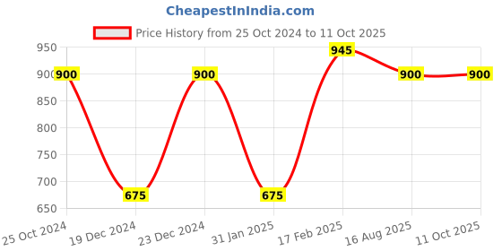 myntra.com Silvermerc Designs Gold-Plated White & Green Kundan-Studded & Pearls Beaded Nose Ring silvermerc designs Price History Graph from 25 Oct 2024 to 10 Oct 2025