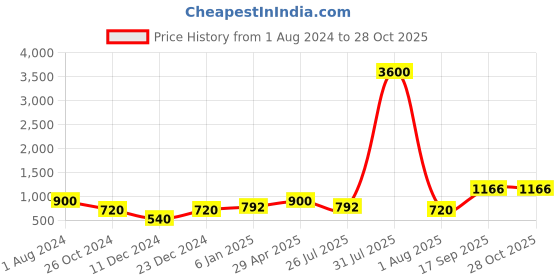 myntra.com Silvermerc Designs Gold-Plated White & Green Kundan Studded Meenakari Chained Nose Ring silvermerc designs Price History Graph from 1 Aug 2024 to 27 Oct 2025