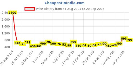 myntra.com Silvermerc Designs Gold-Plated White & Green Pearl Studded Meenakari Maang Tikka silvermerc designs Price History Graph from 31 Aug 2024 to 20 Sep 2025
