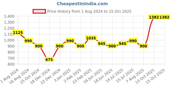 myntra.com Silvermerc Designs Gold-Plated White & Green Stone-Studded & Pearl Beaded Meenakari Chained Nosering silvermerc designs Price History Graph from 1 Aug 2024 to 15 Oct 2025