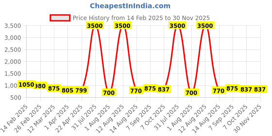 myntra.com Silvermerc Designs Gold-plated White & Maroon Kundan-Studded & Beaded Meenakari Matha Patti silvermerc designs Price History Graph from 14 Feb 2025 to 29 Nov 2025