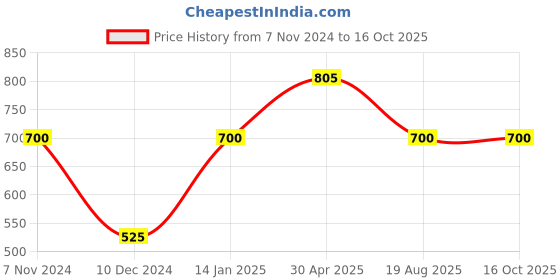 myntra.com Silvermerc Designs Gold-Plated White & Pink Stone-Studded & Beaded Chained Nose Ring silvermerc designs Price History Graph from 7 Nov 2024 to 16 Oct 2025