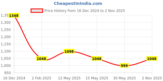 myntra.com Silvermerc Designs Gold-Plated White & Red AD-Studded & Beaded Jewellery Set silvermerc designs Price History Graph from 16 Dec 2024 to 2 Nov 2025